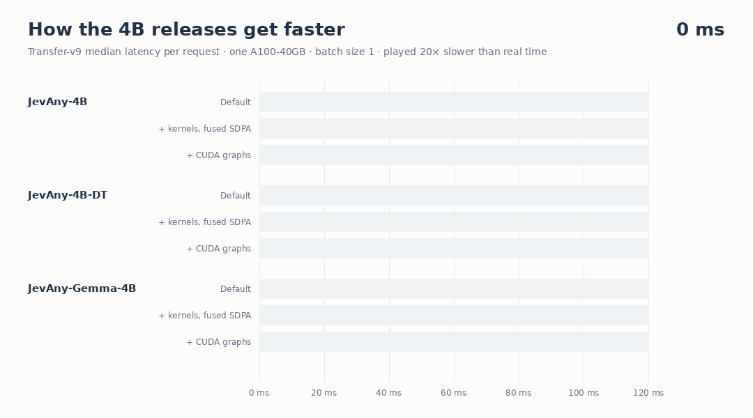 Animation: Default, kernels with fused SDPA, and CUDA graphs race on one A100 clock slowed twenty times for JevAny-4B, 4B-DT and Gemma-4B; CUDA graphs finish at 25–32 ms, 3.3–4.1× sooner than Default